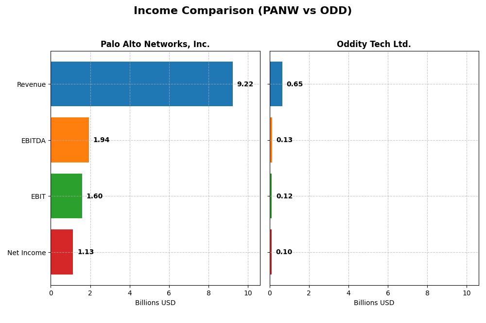income comparison