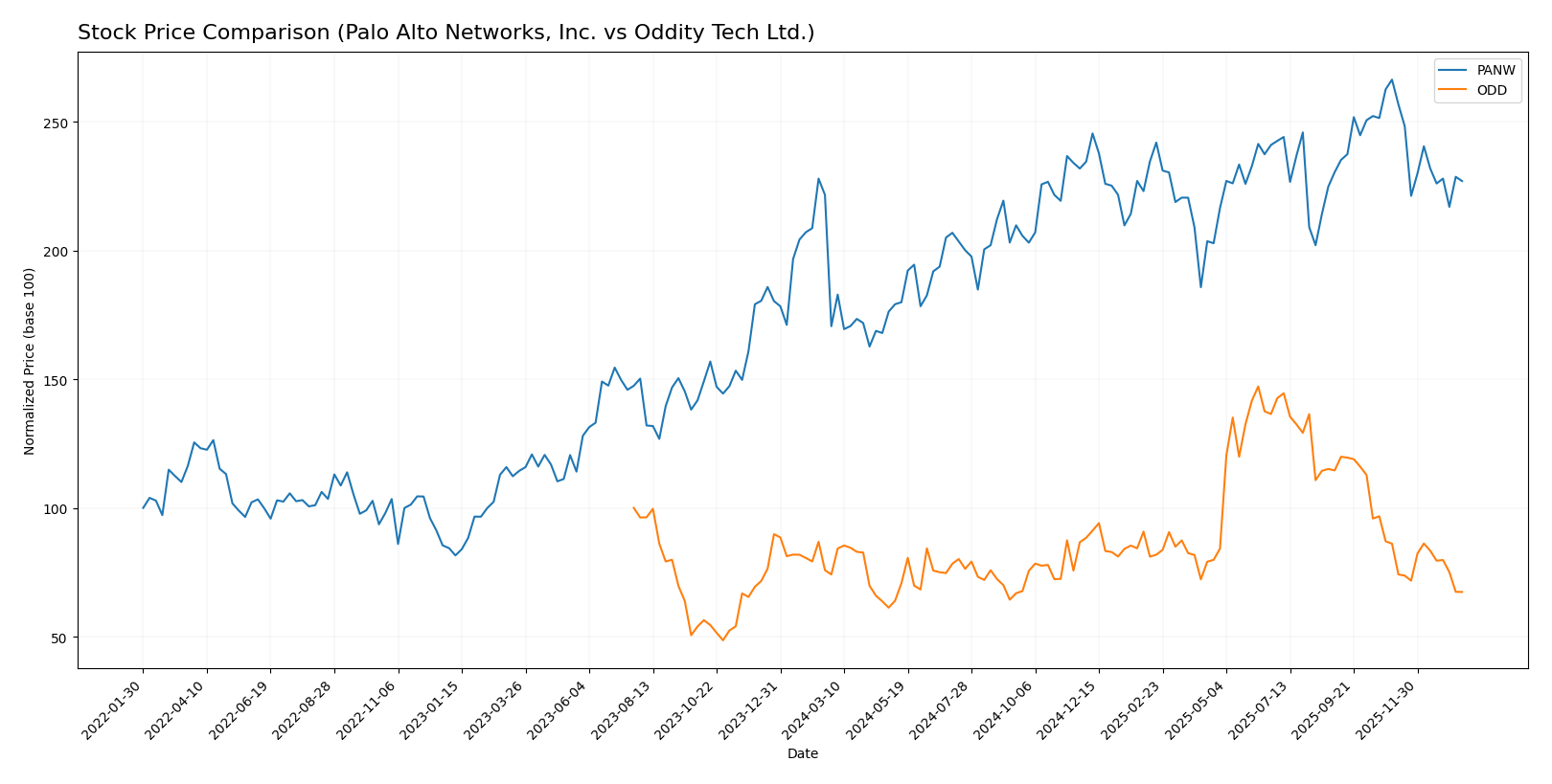 stock price comparison