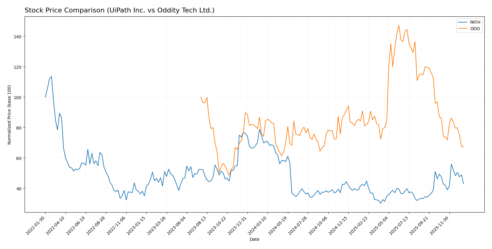 stock price comparison