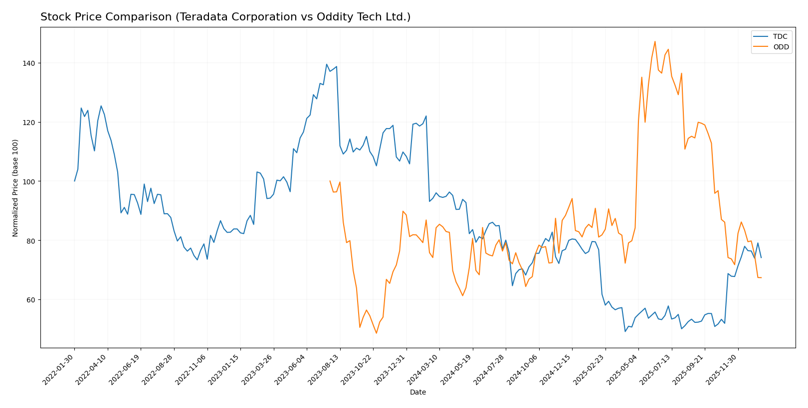 stock price comparison