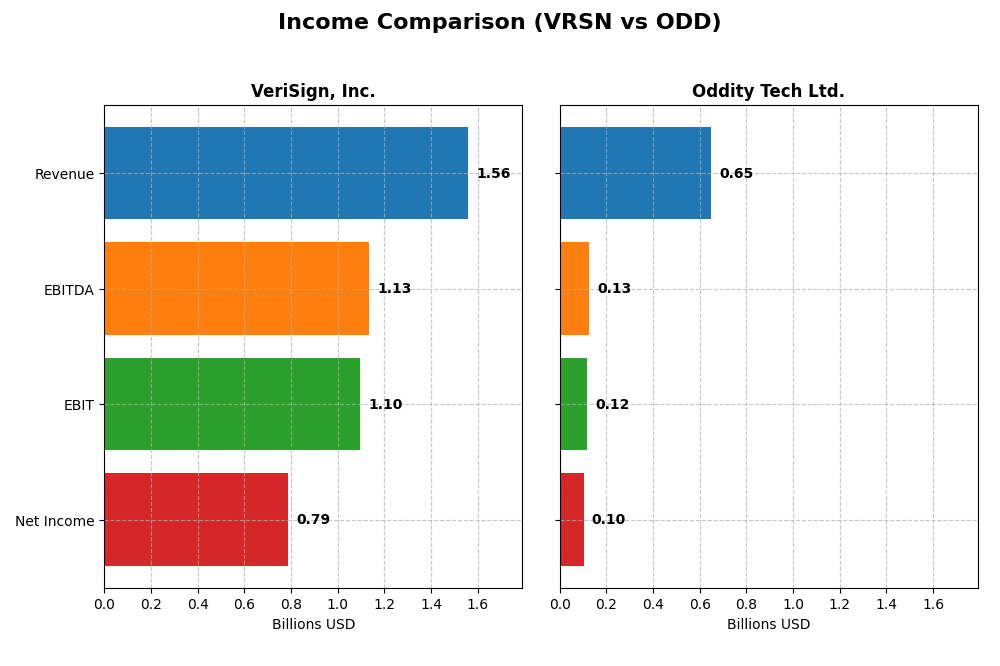 income comparison