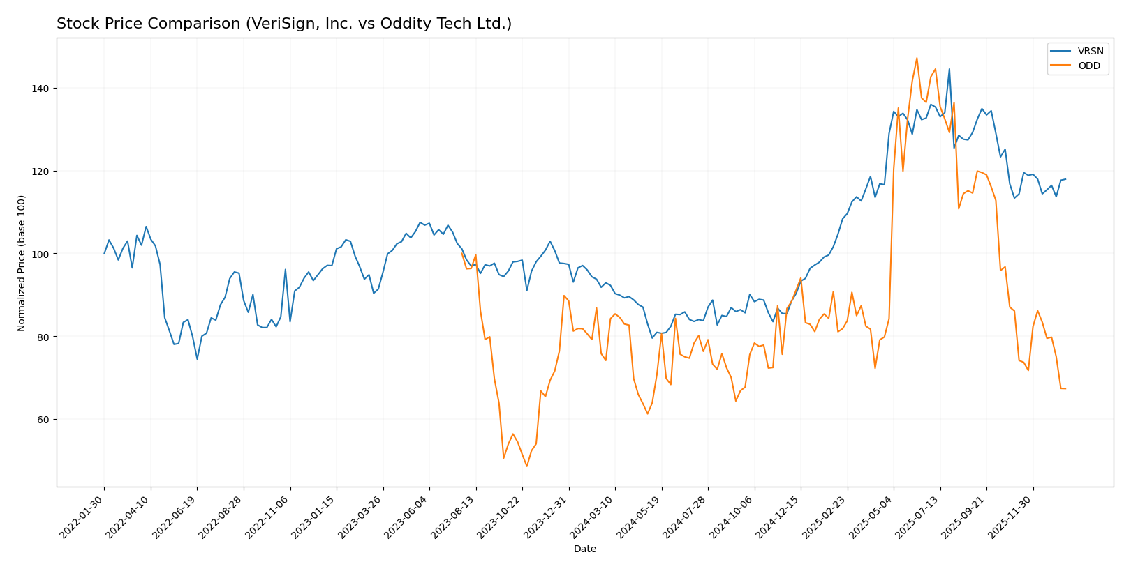 stock price comparison