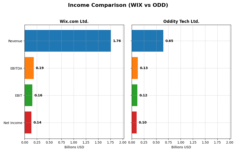 income comparison