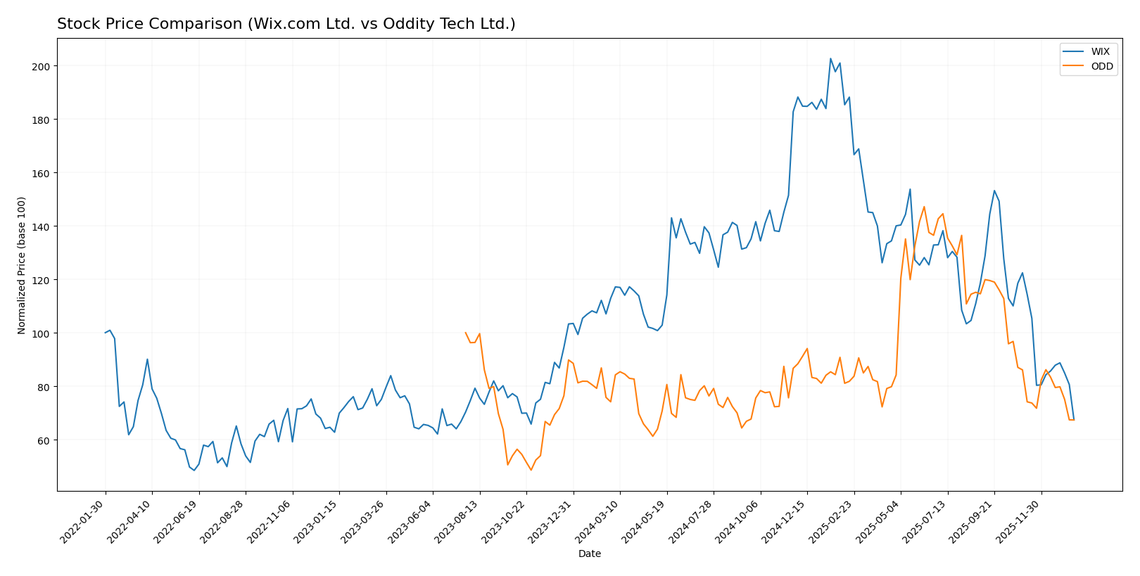 stock price comparison