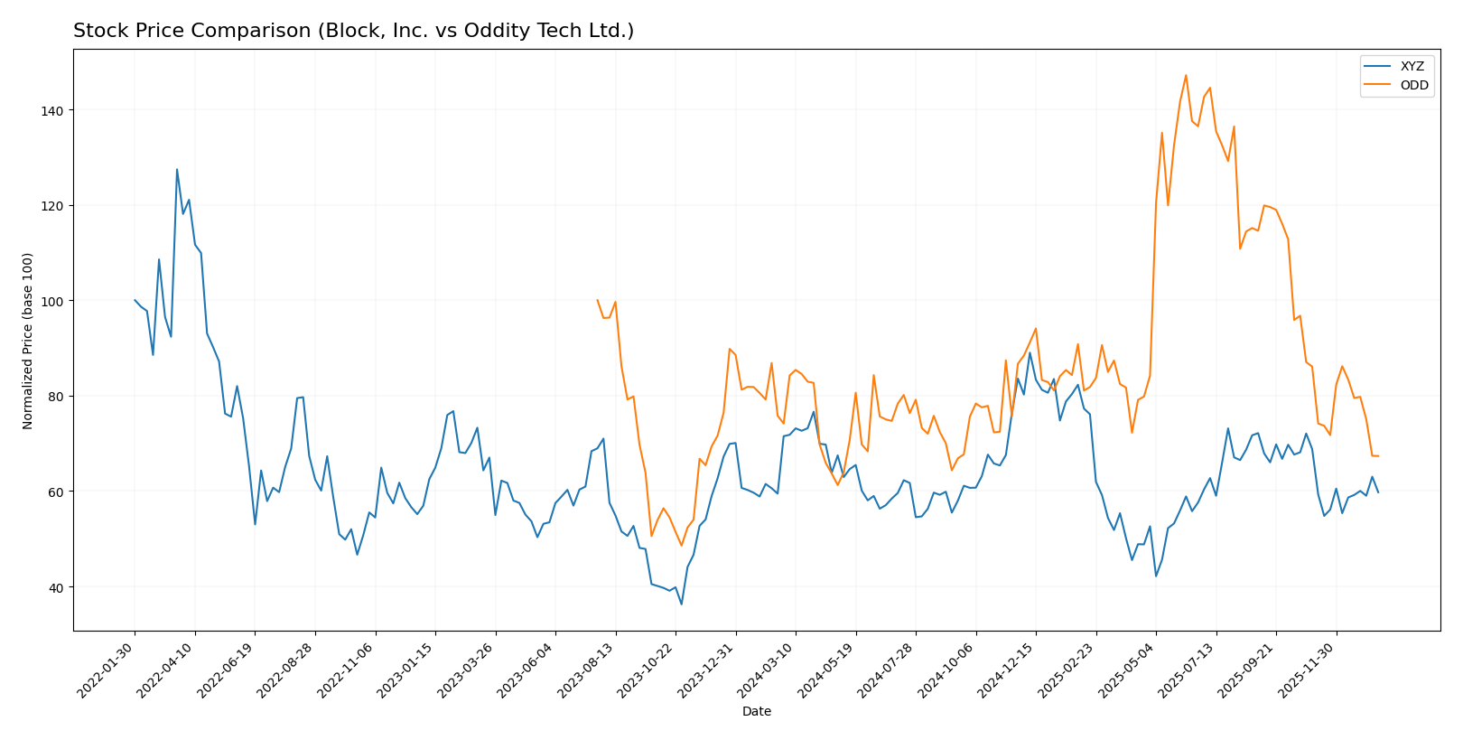 stock price comparison