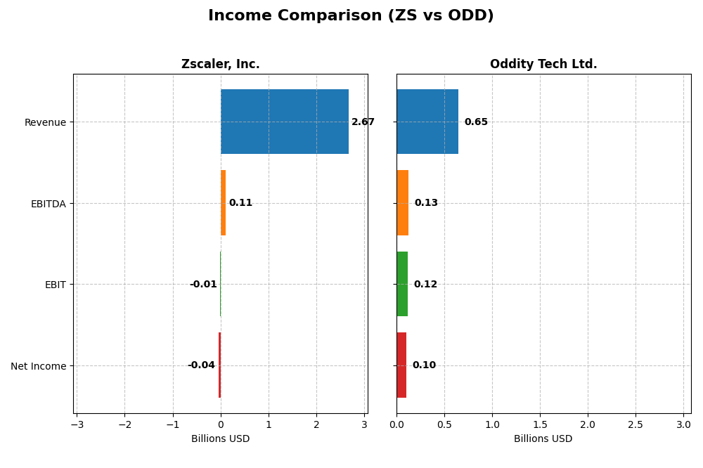 income comparison