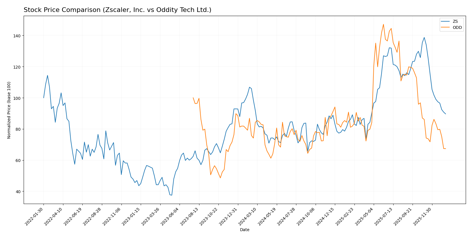 stock price comparison