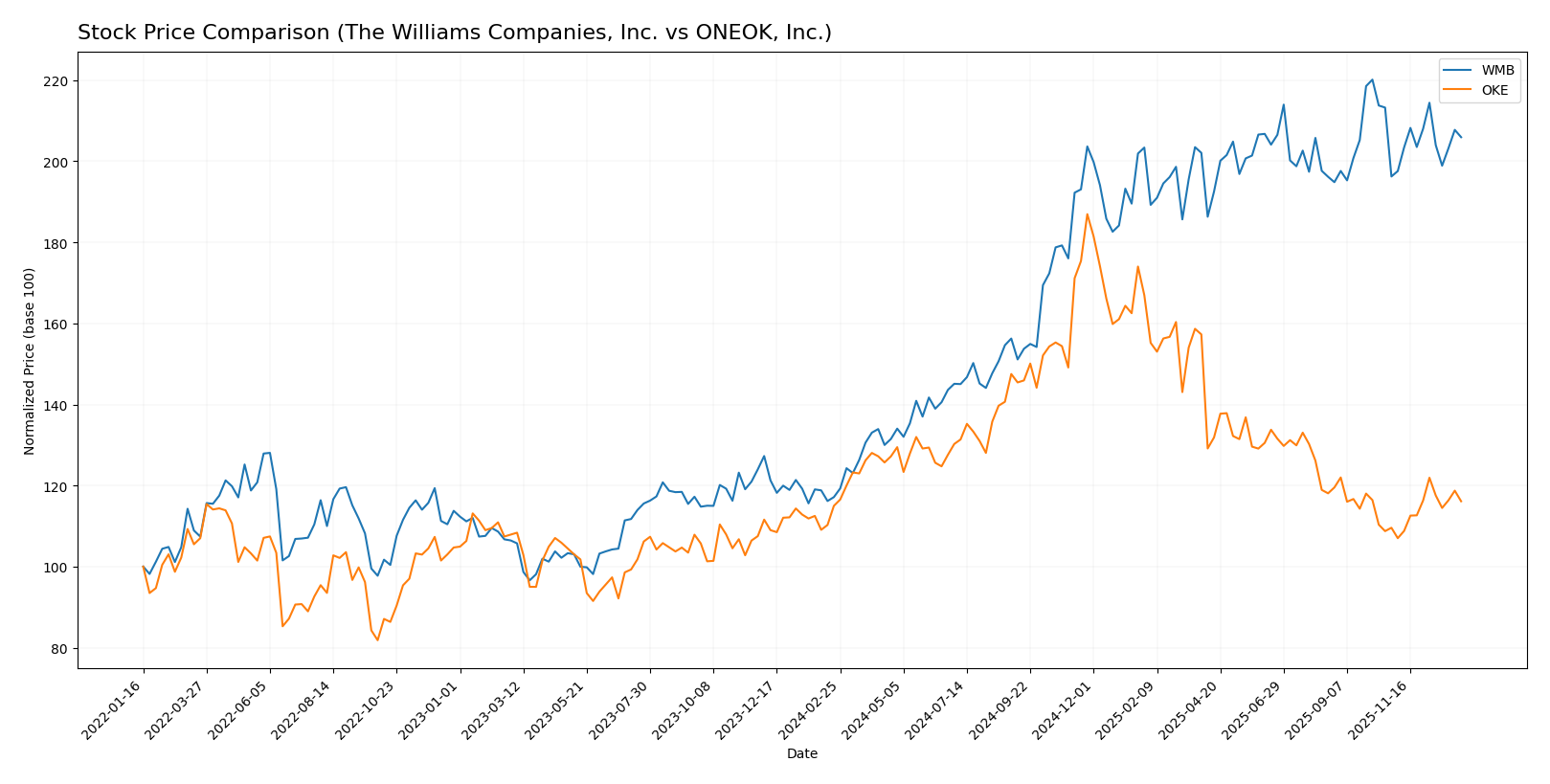stock price comparison