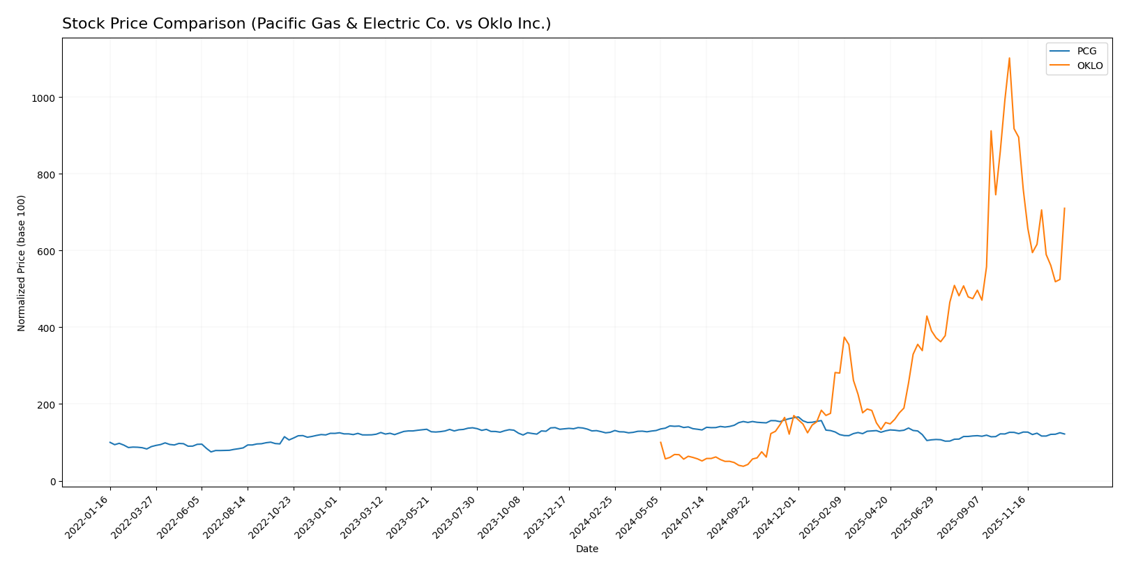 stock price comparison