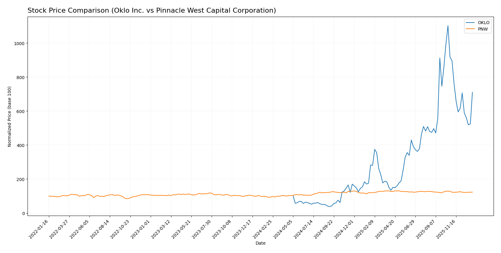 stock price comparison