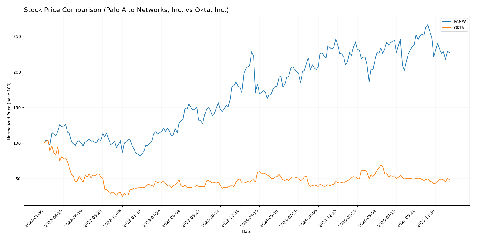 stock price comparison