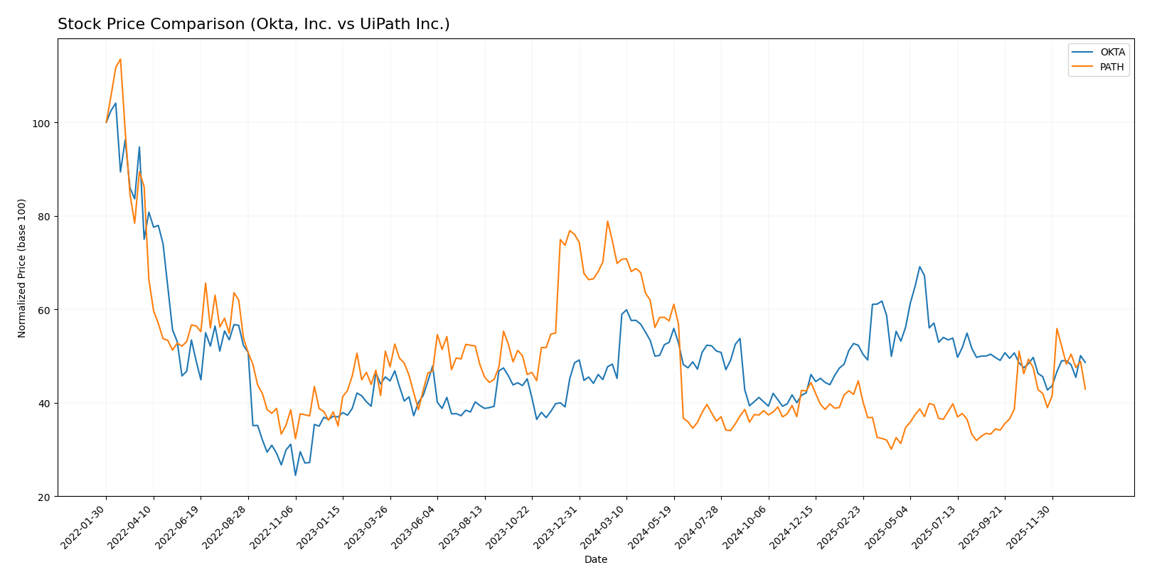 stock price comparison