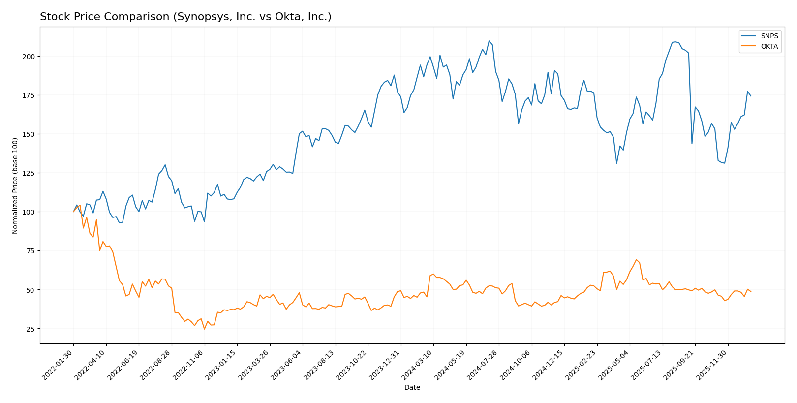 stock price comparison