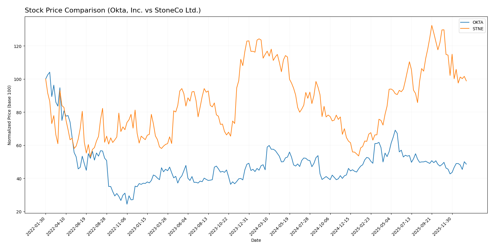 stock price comparison