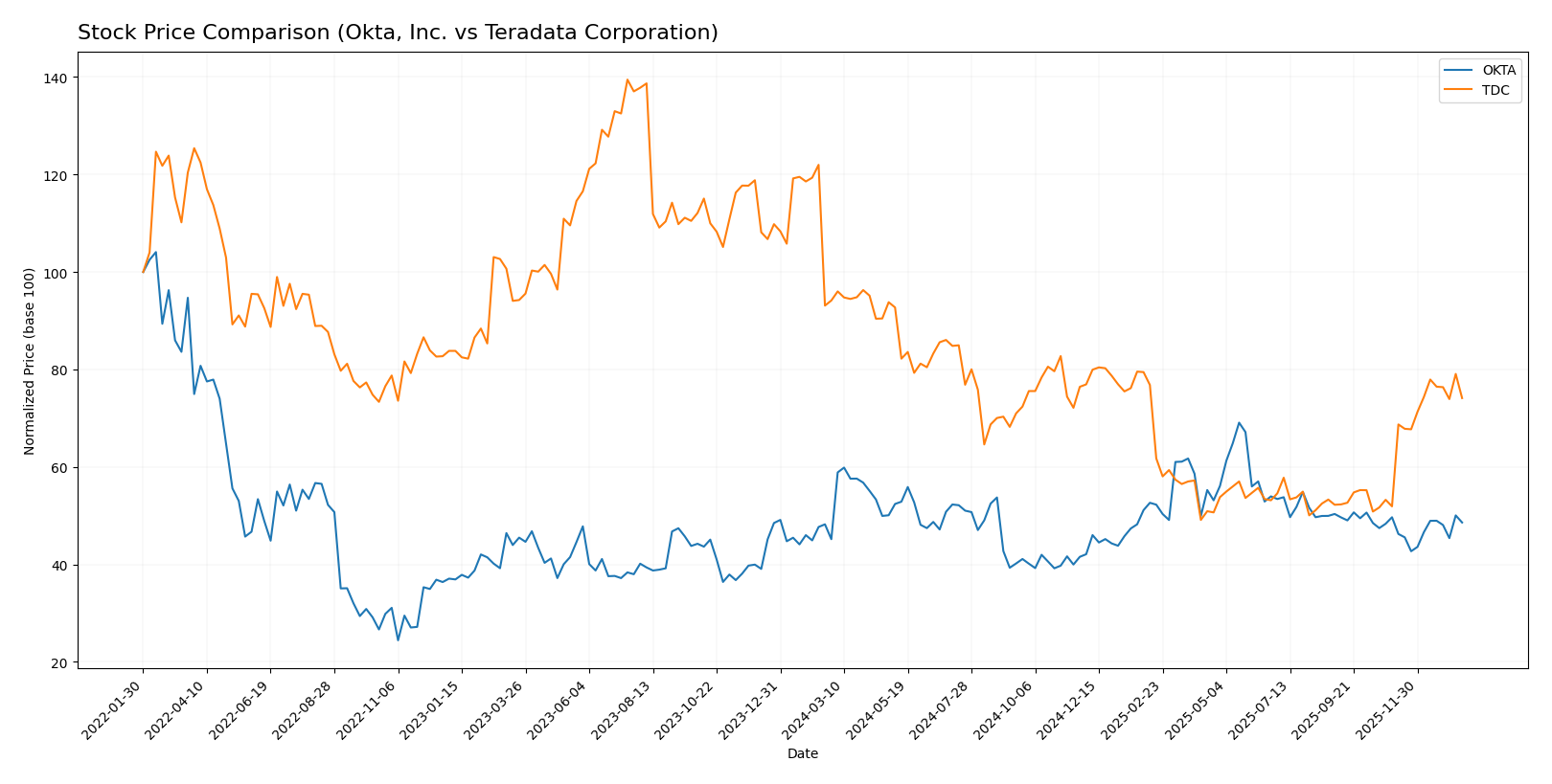 stock price comparison