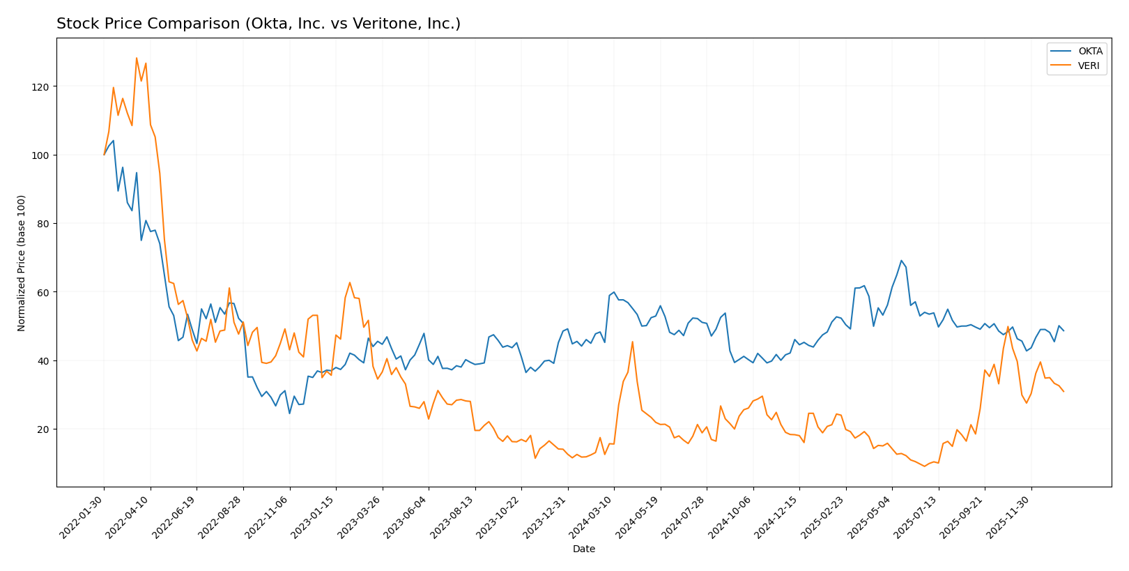 stock price comparison