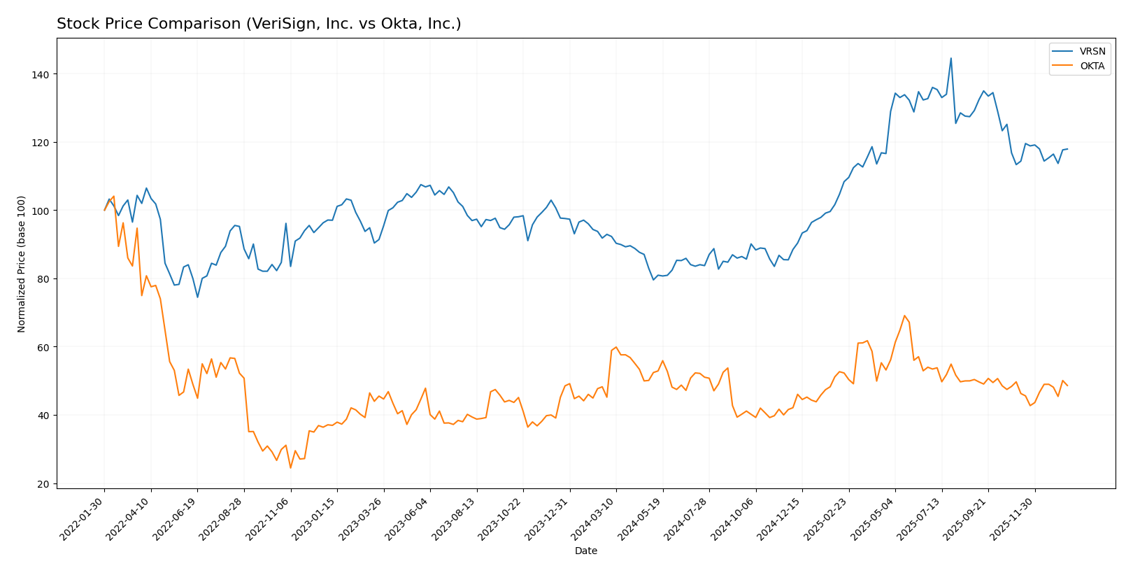 stock price comparison