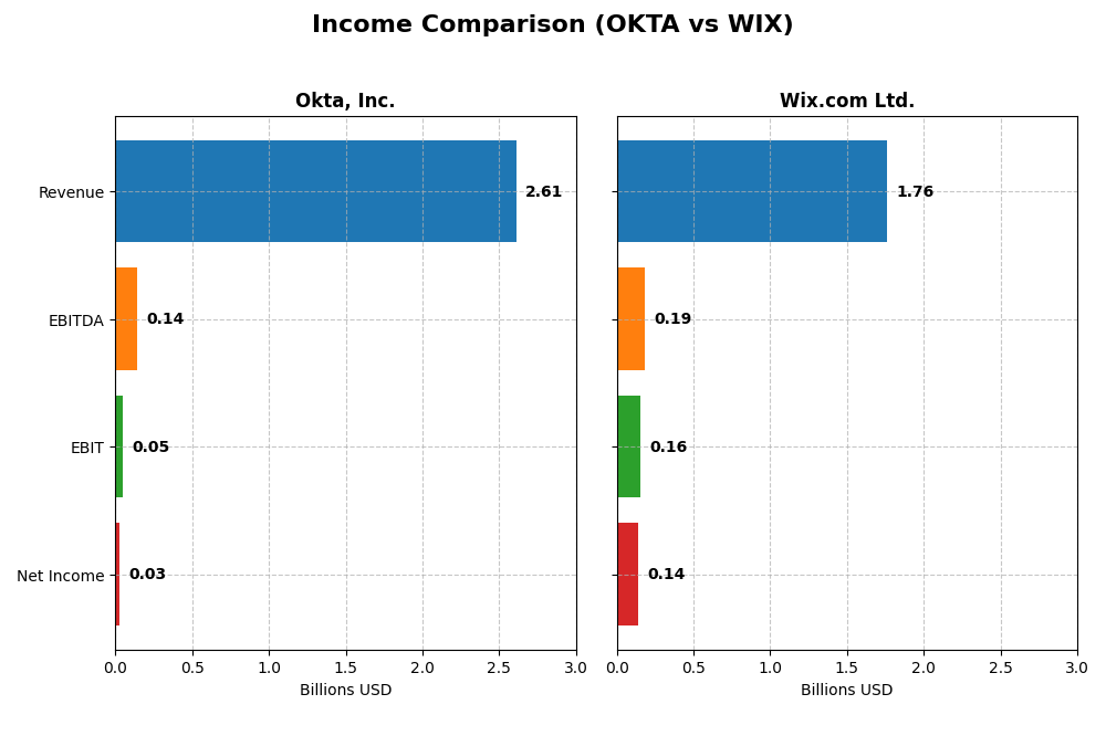 income comparison