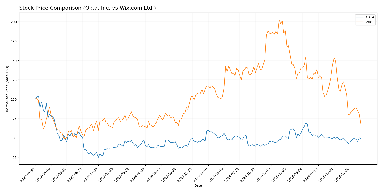 stock price comparison