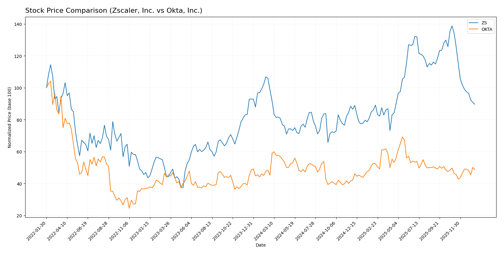 stock price comparison