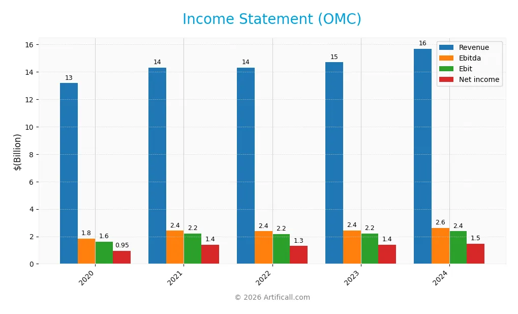 income statement