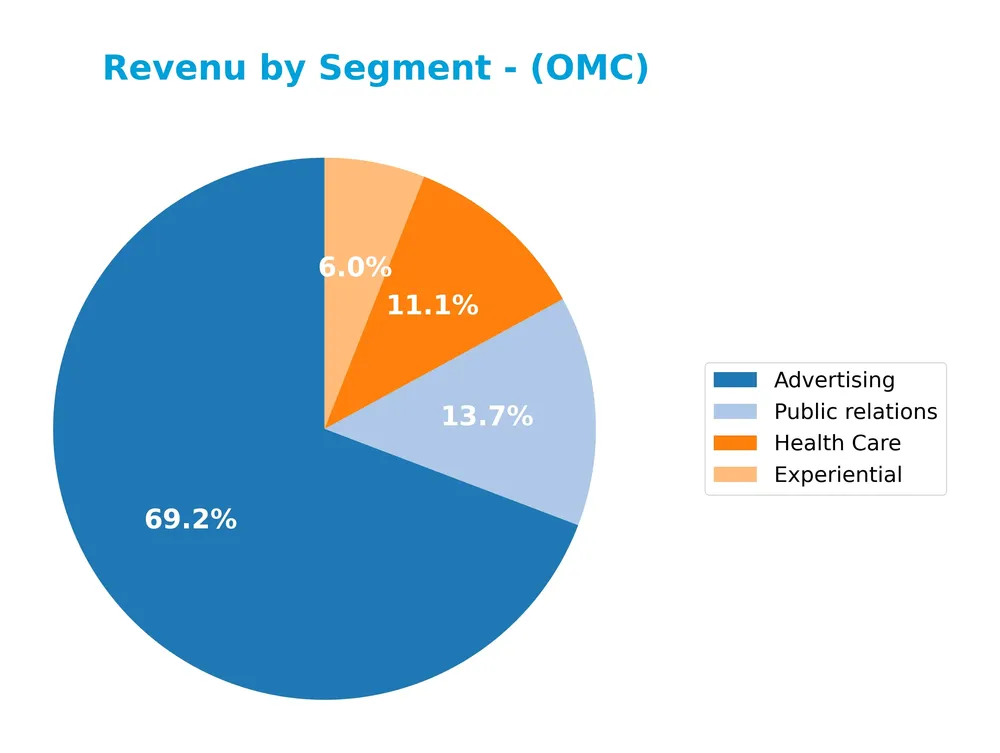 revenue by segment