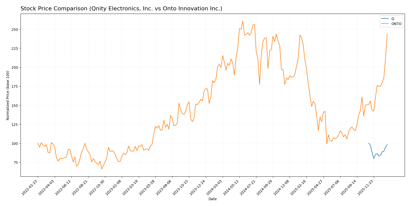 stock price comparison