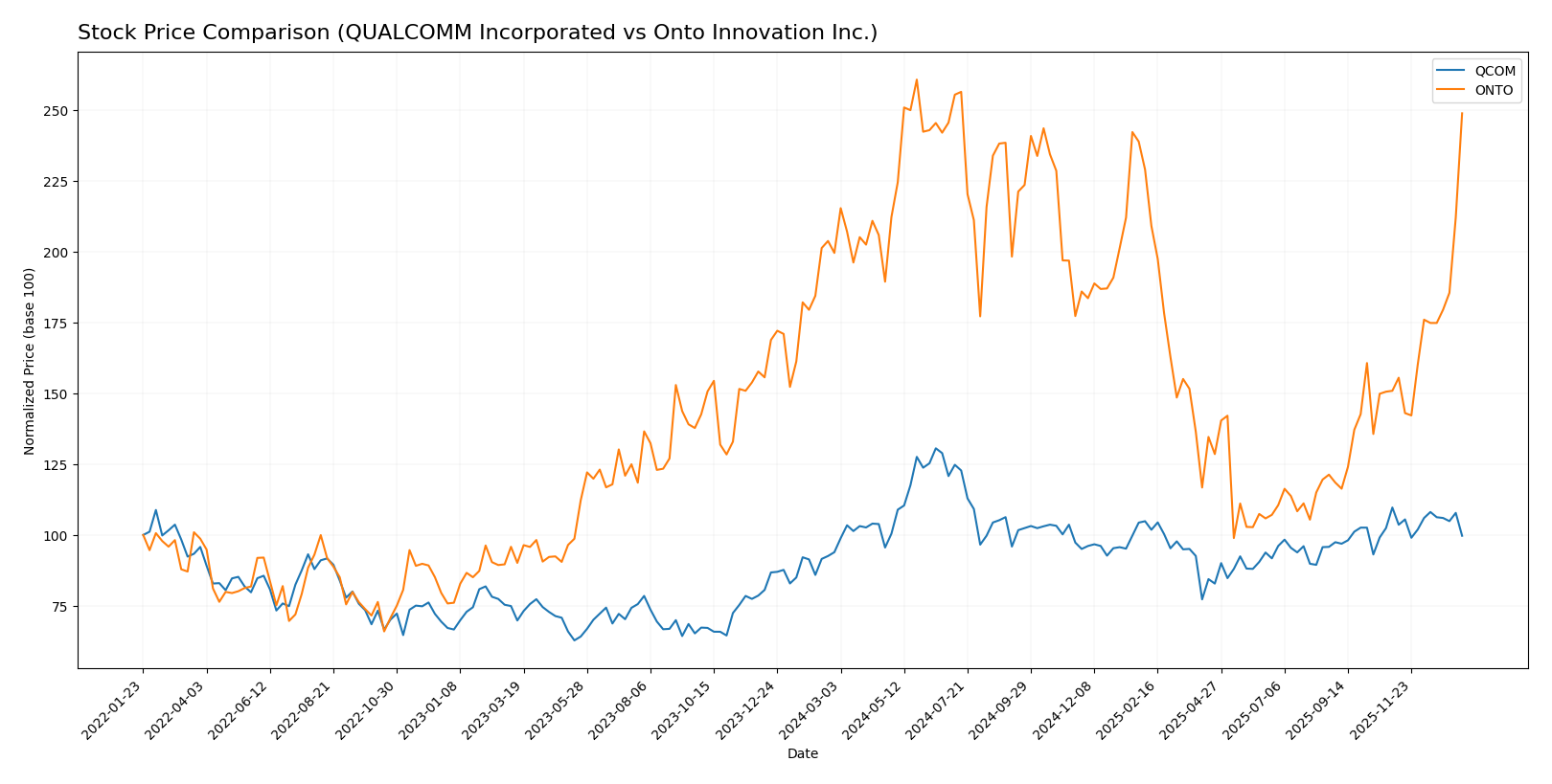 stock price comparison