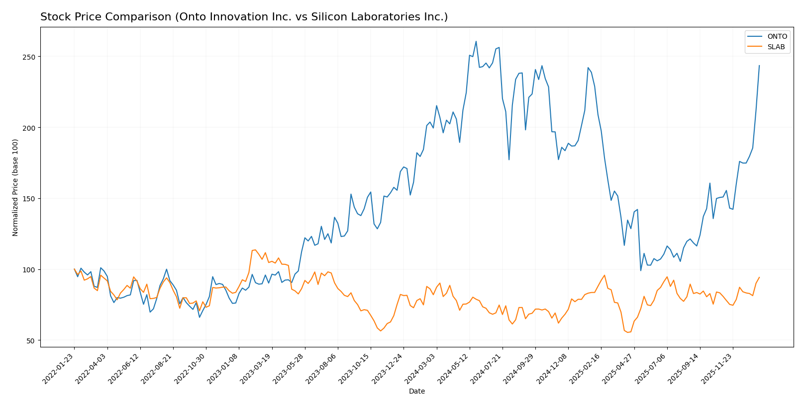 stock price comparison