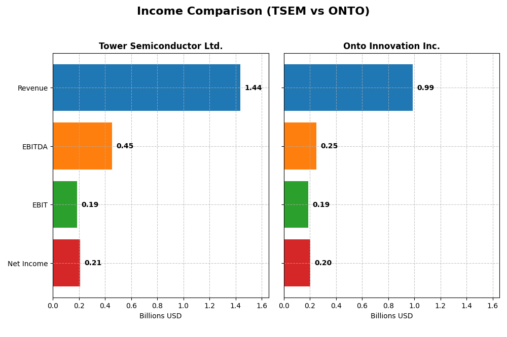 income comparison