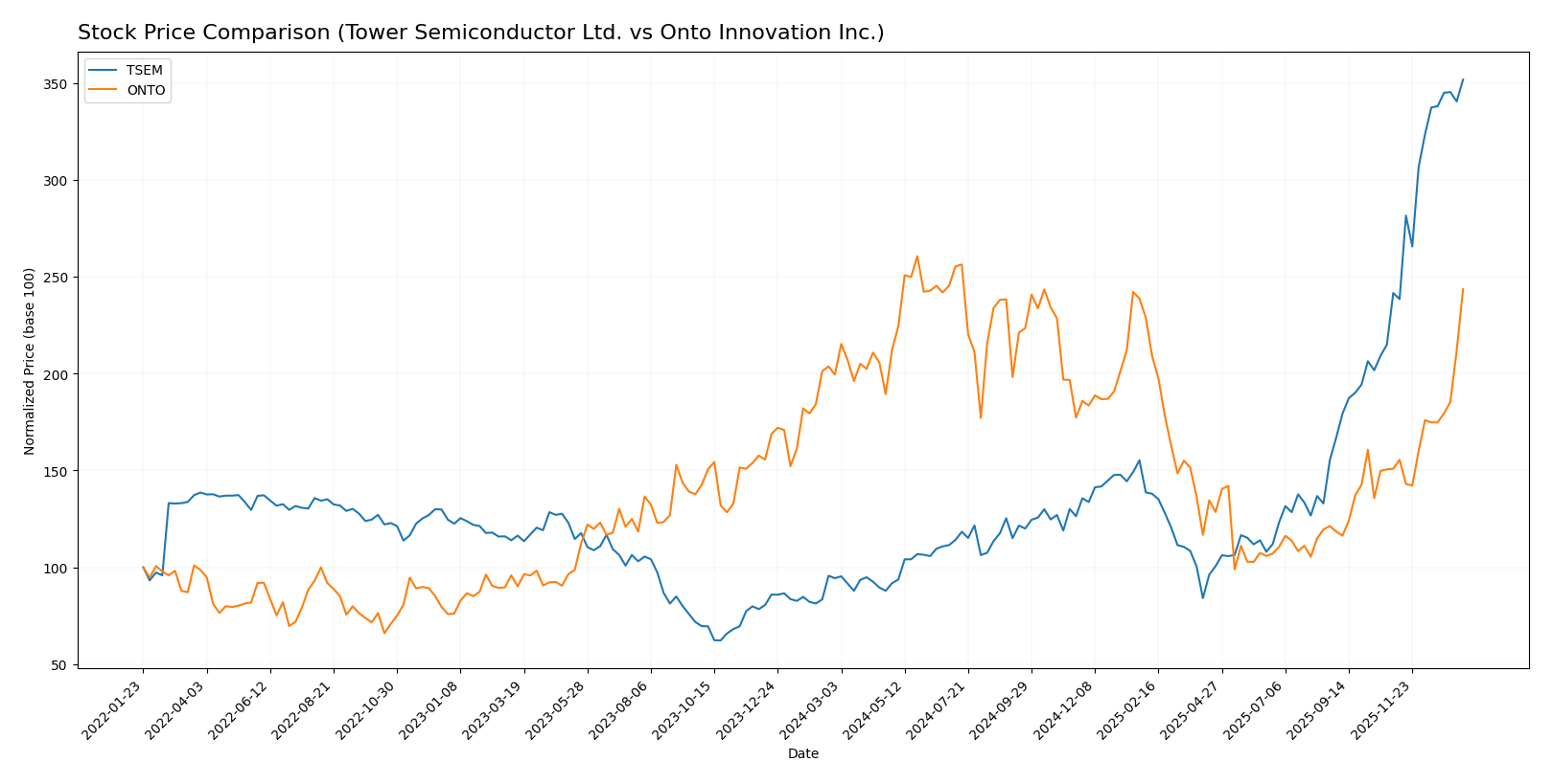 stock price comparison