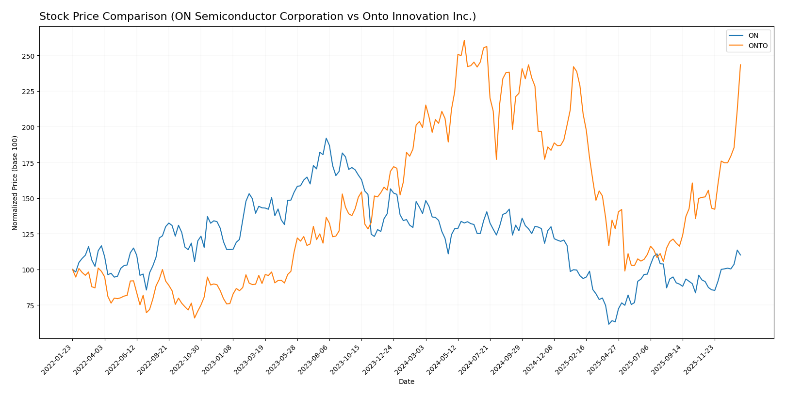 stock price comparison