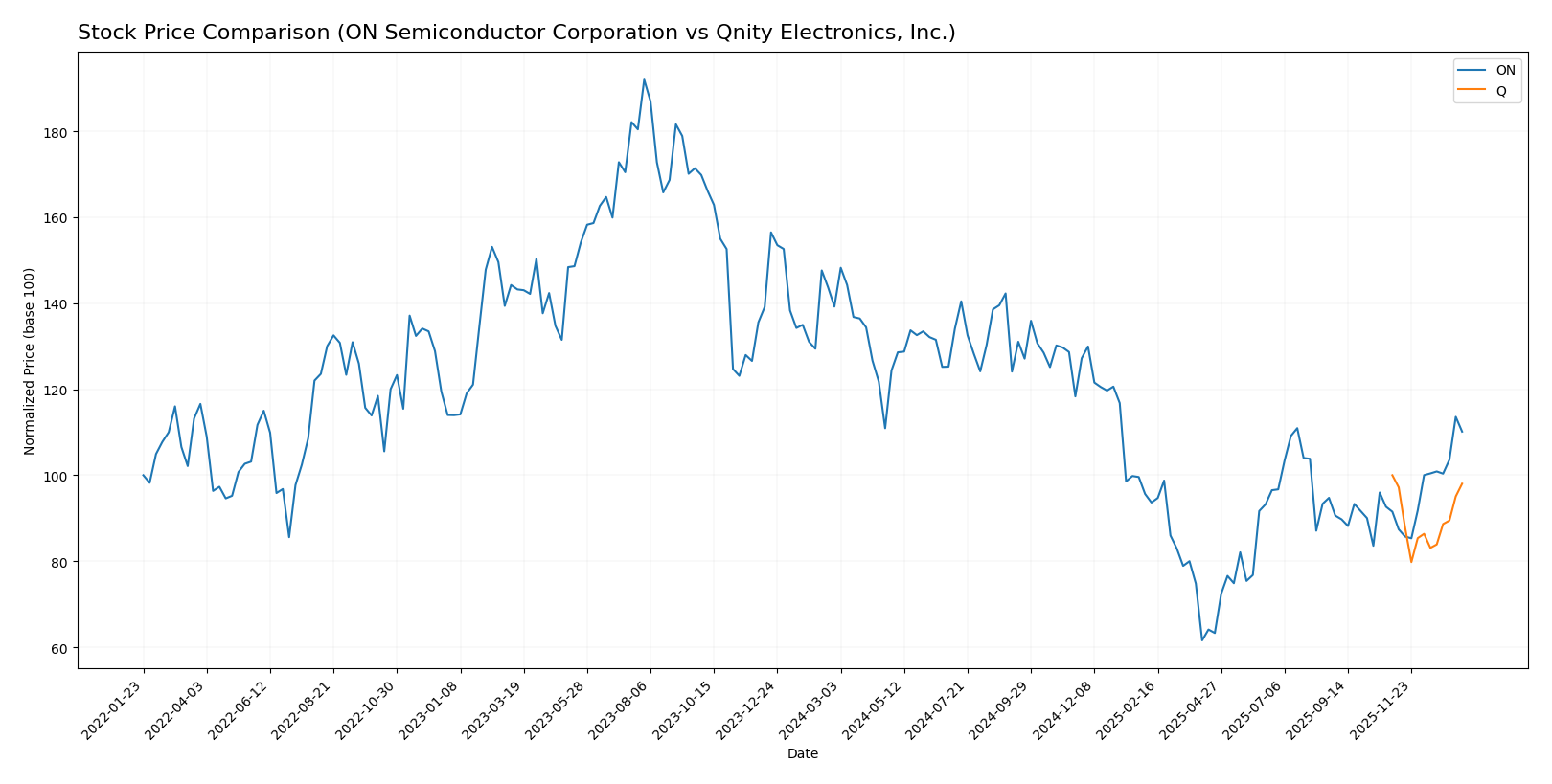 stock price comparison