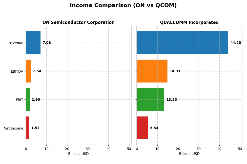 income comparison
