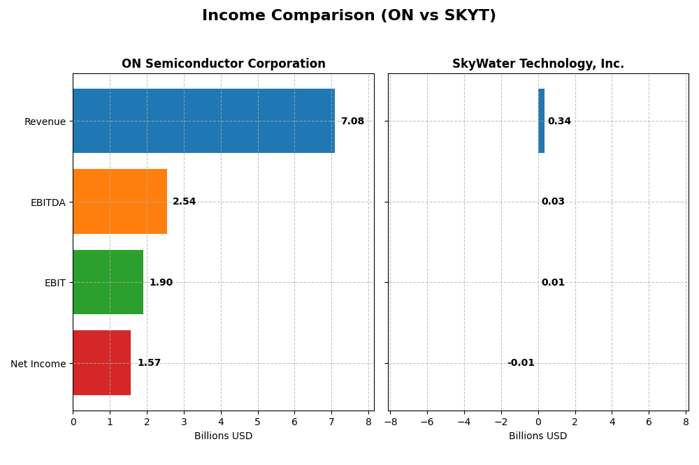 income comparison