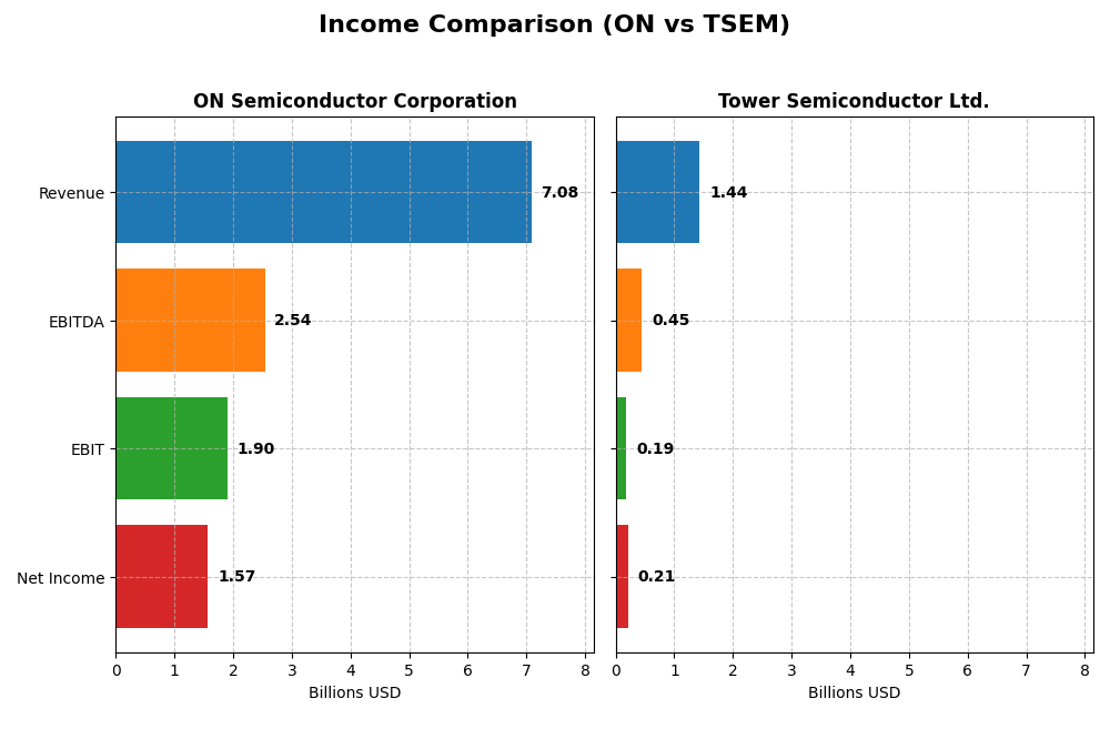 income comparison