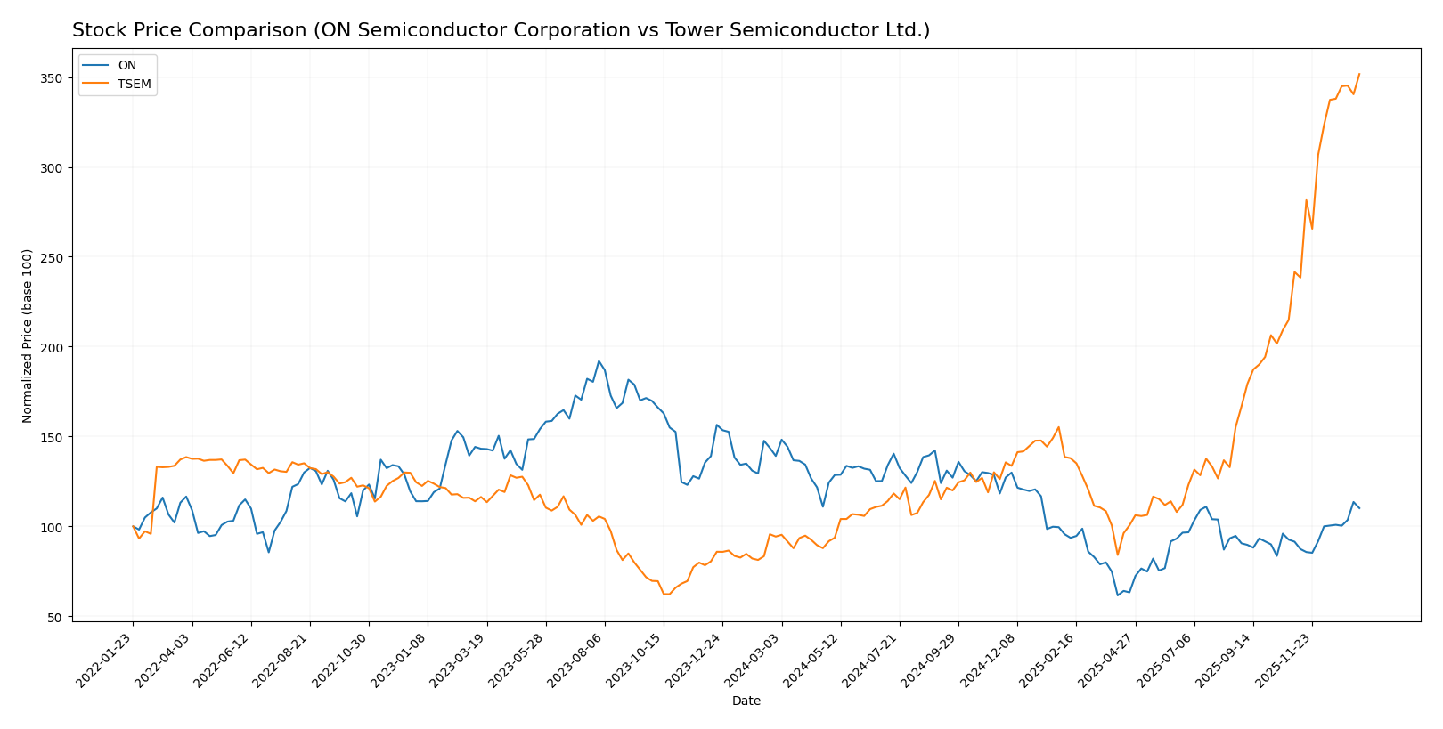 stock price comparison