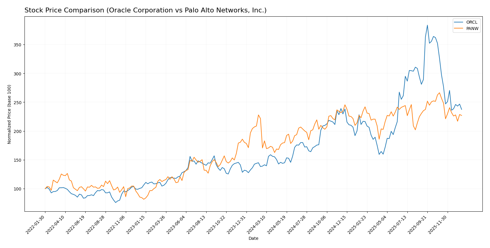 stock price comparison