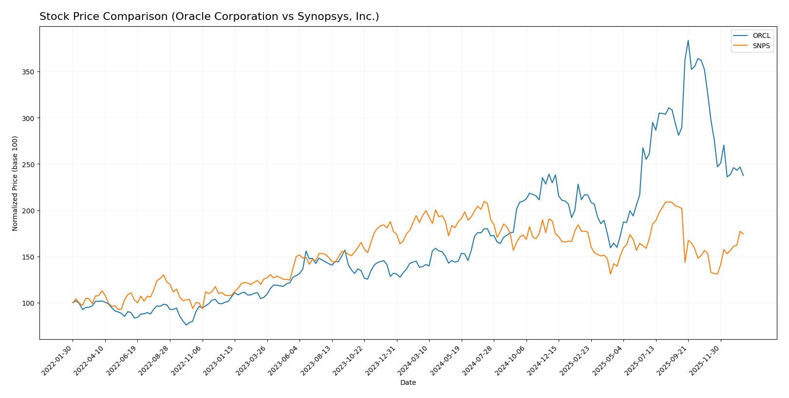 stock price comparison