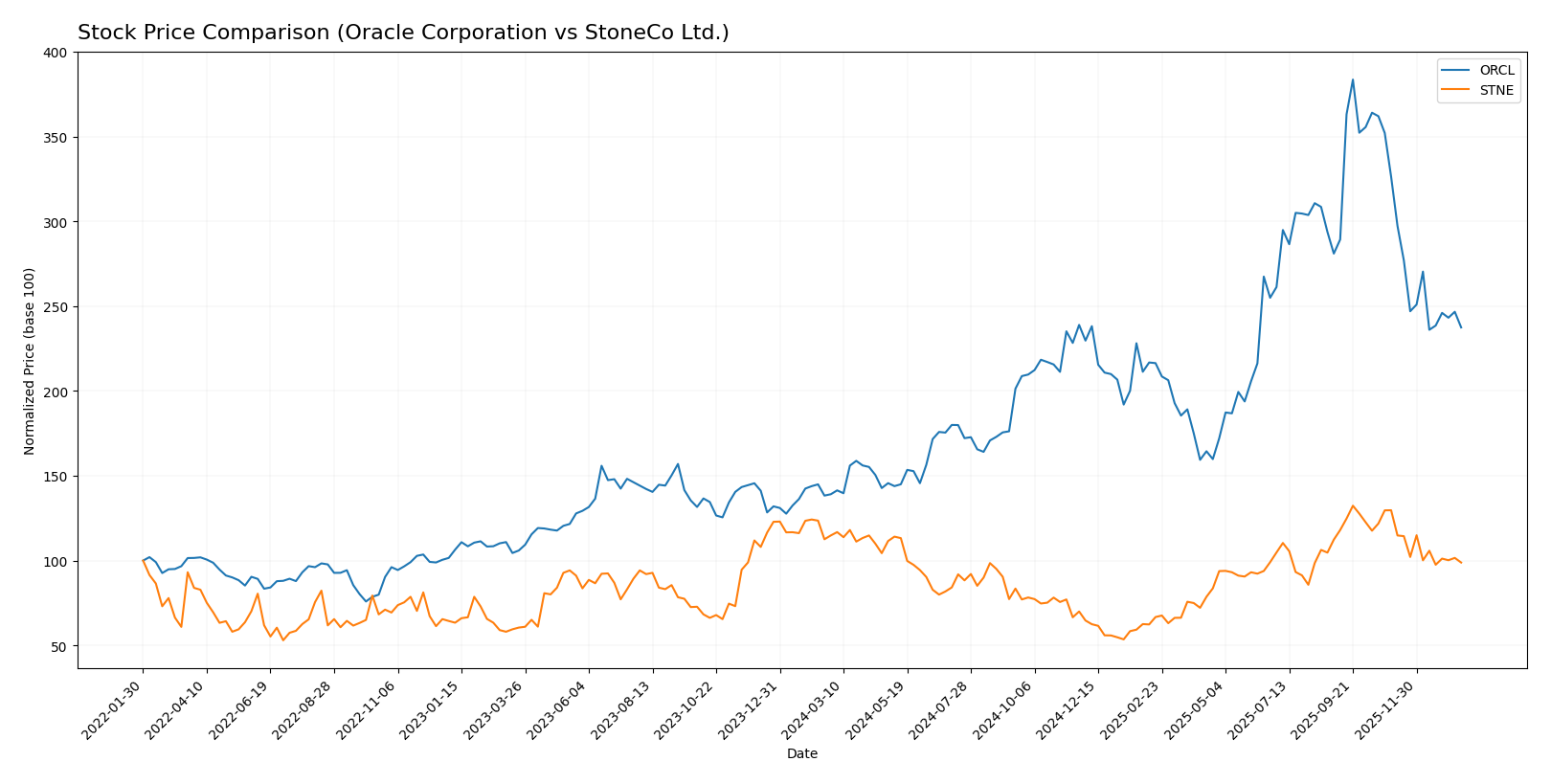 stock price comparison