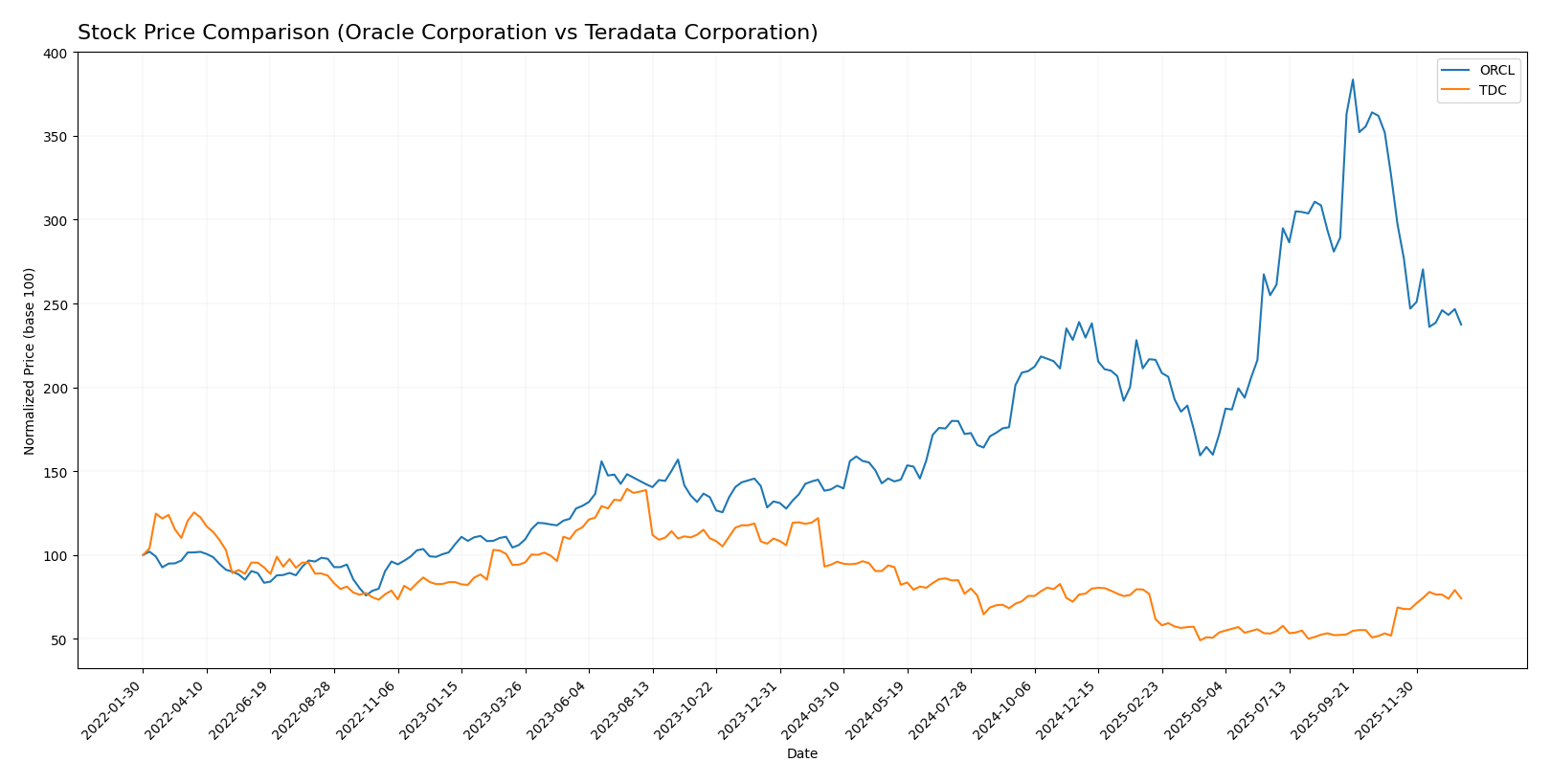 stock price comparison