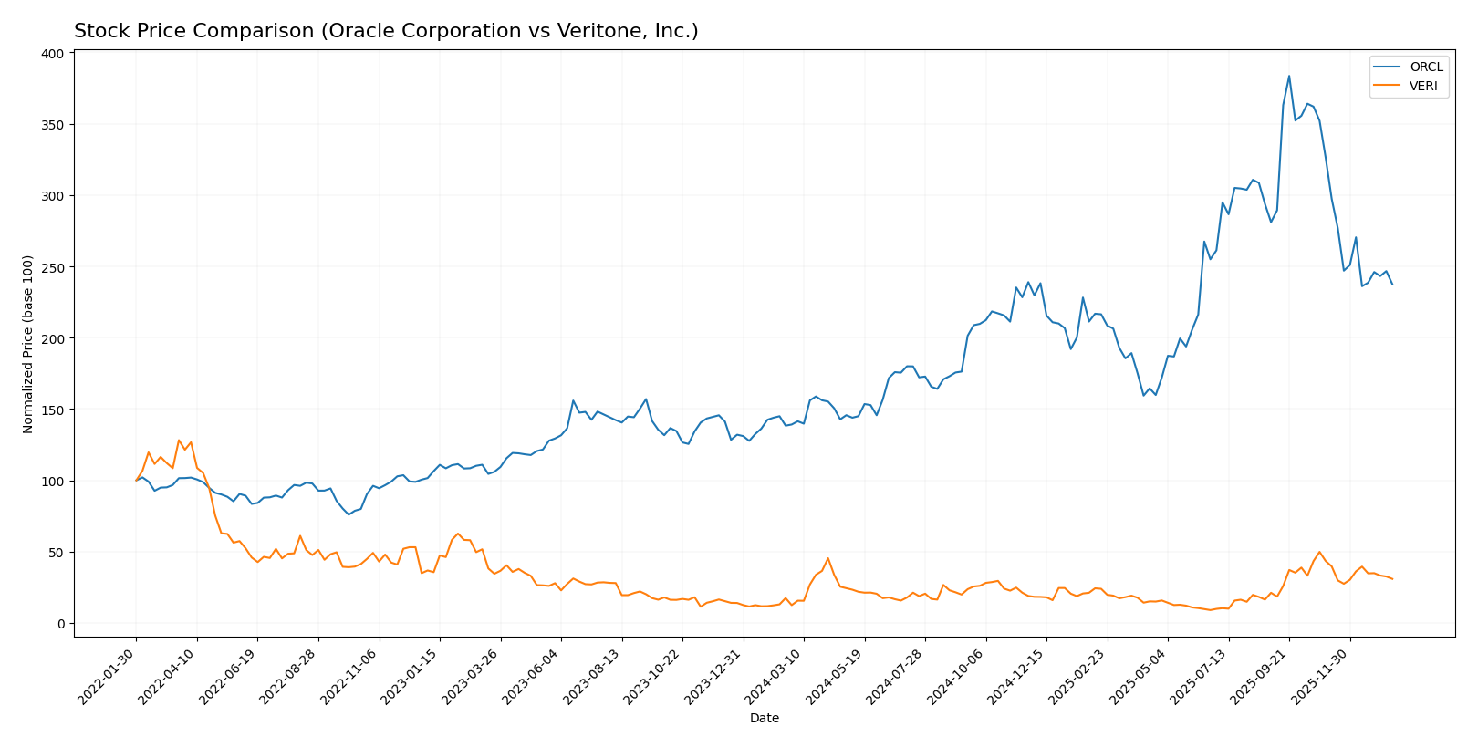 stock price comparison