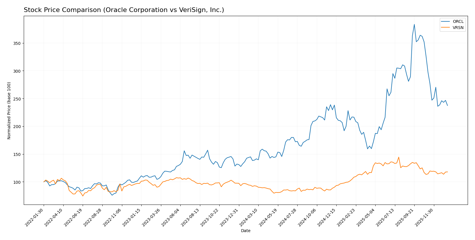 stock price comparison
