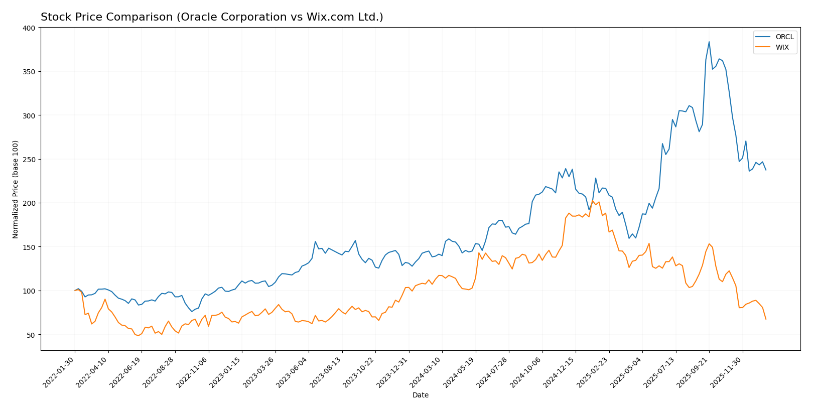 stock price comparison