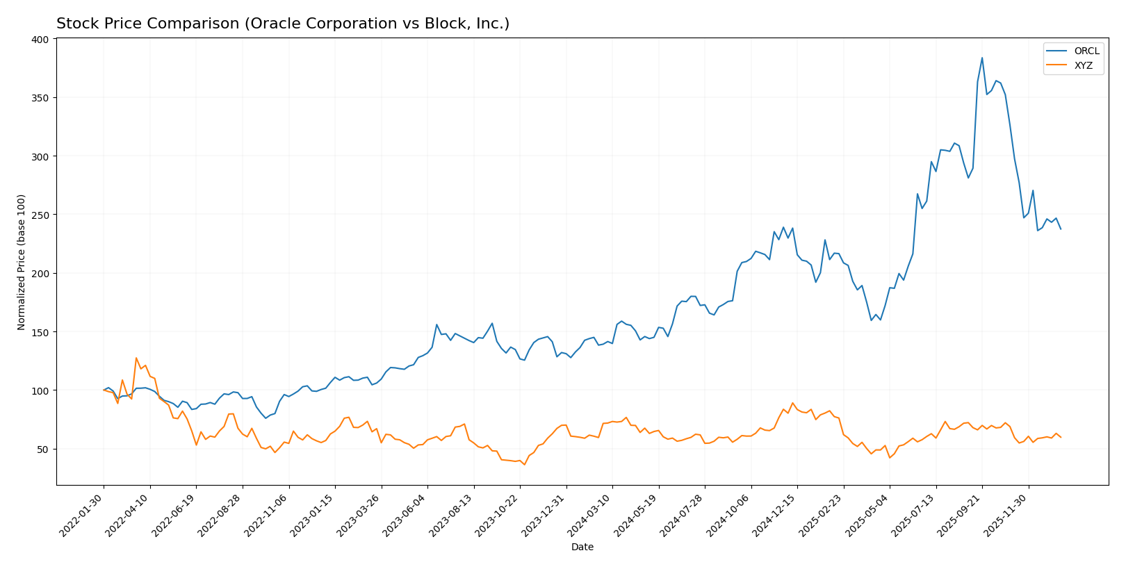 stock price comparison