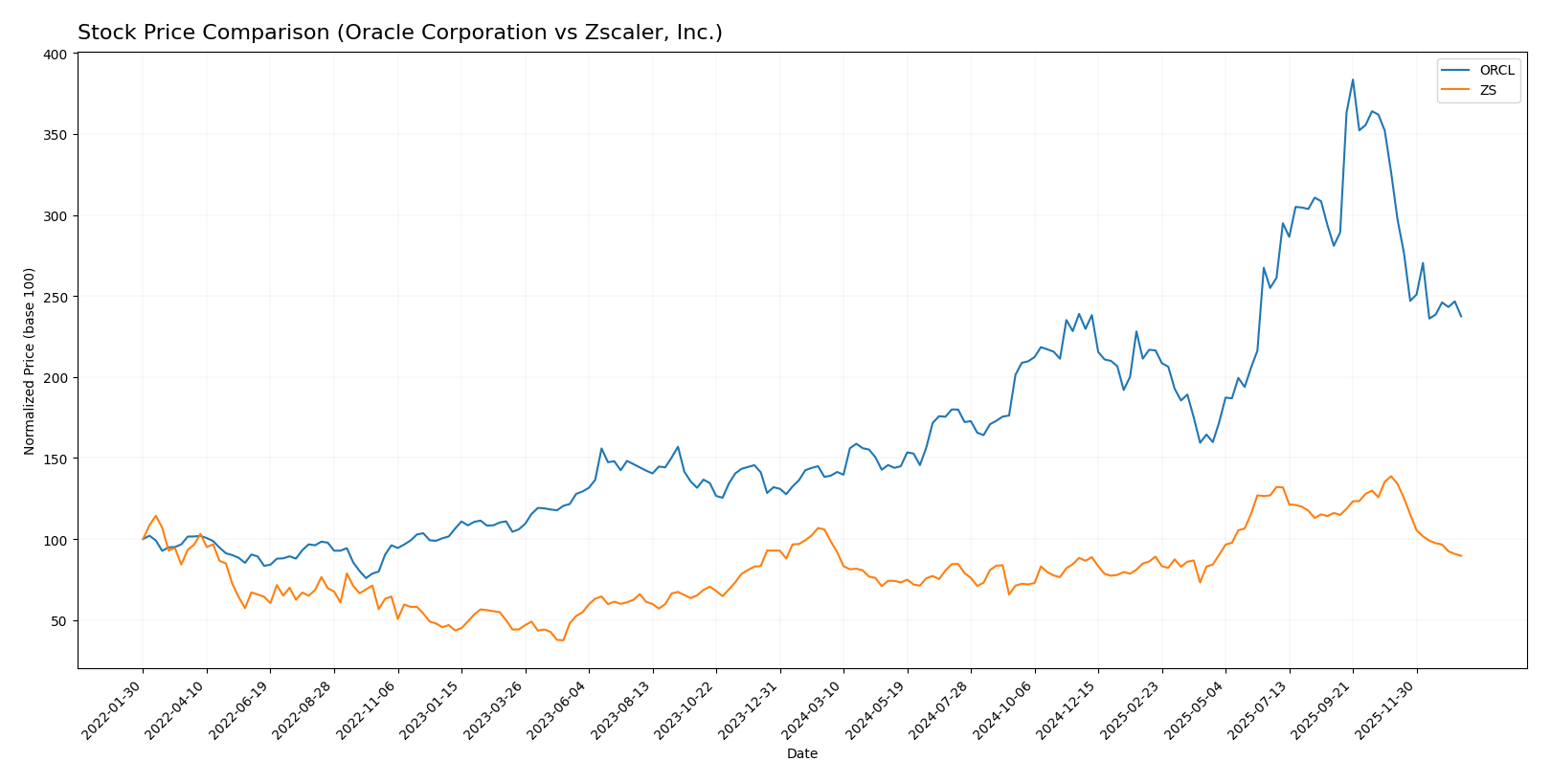 stock price comparison