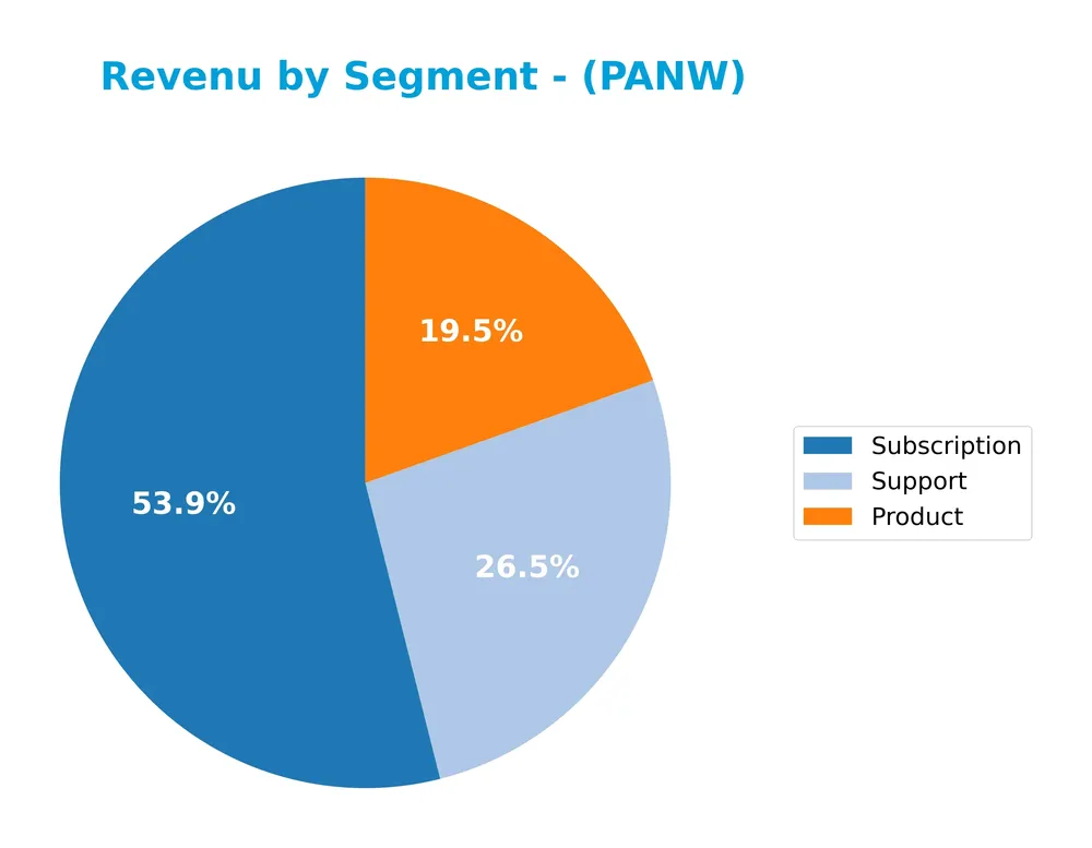 revenue by segment