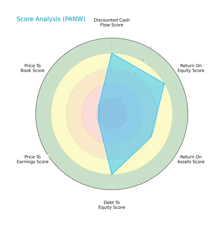 score analysis