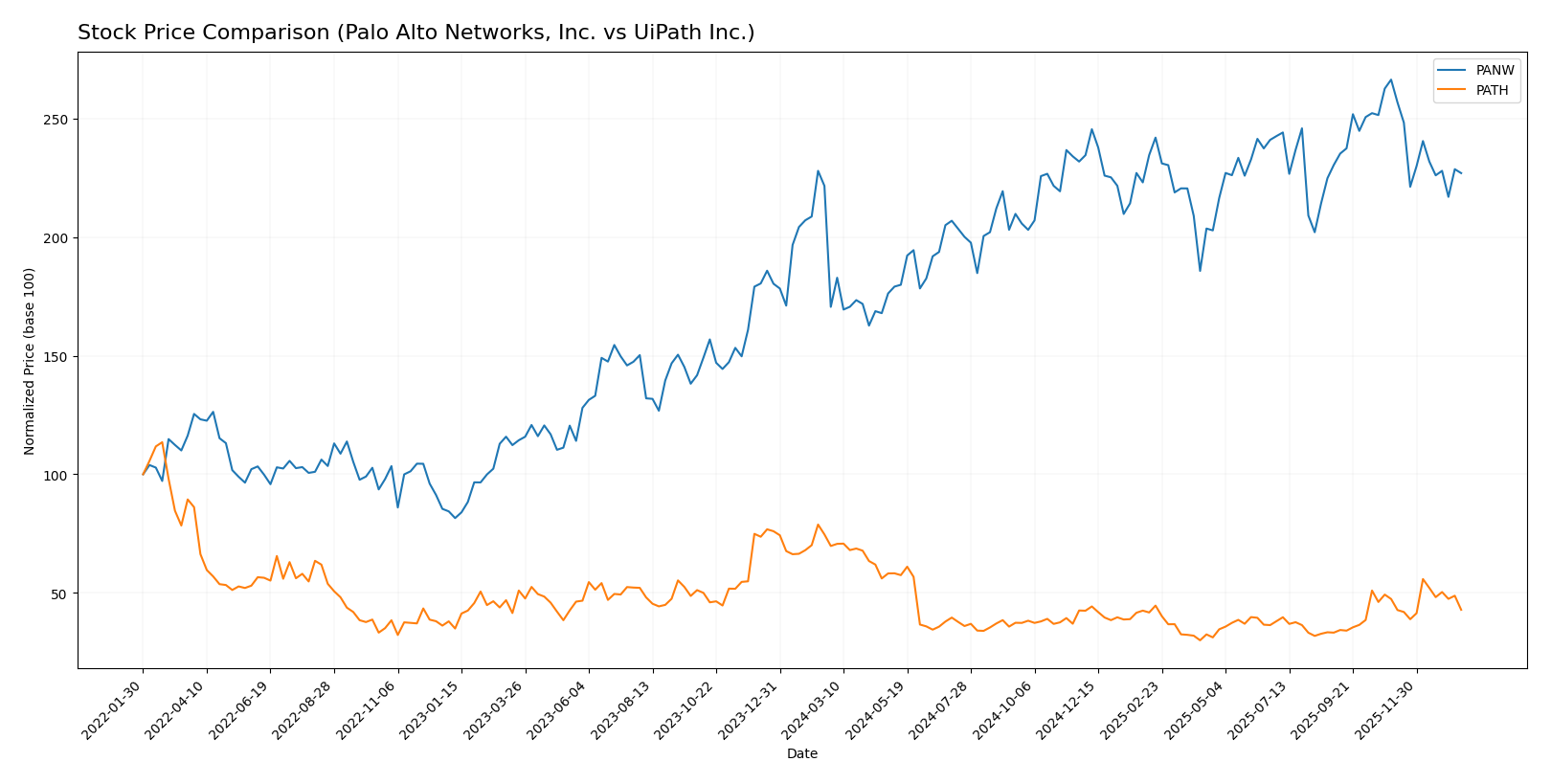 stock price comparison