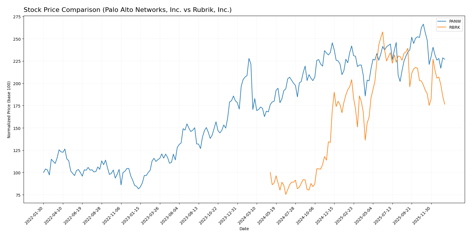 stock price comparison